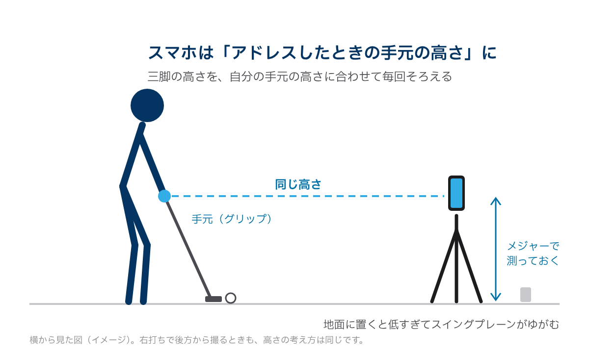 アドレスした人の手元と同じ高さに、三脚に付けたスマホを置いた図。地面に置いたスマホは低すぎる